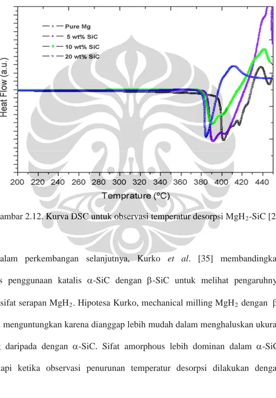 Gambar 2.12. Kurva DSC untuk observasi temperatur desorpsi MgH 2
