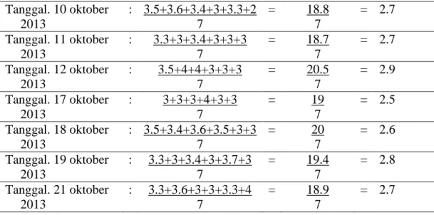 Tabel APKG 1  Tanggal. 10 oktober  2013  :  3.5+3.6+3.4+3+3.3+2 7  =  18.8 7  =  2.7  Tanggal