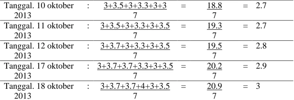 Tabel APKG 2  Tanggal. 10 oktober  2013  :  3+3.5+3+3.3+3+3 7  =  18.8 7  =  2.7  Tanggal