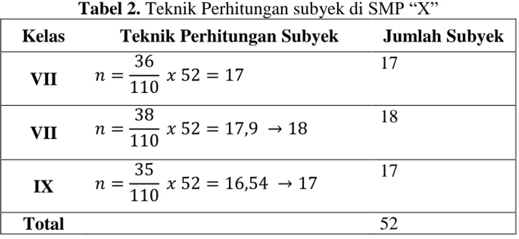 Tabel 2. Teknik Perhitungan subyek di SMP “X” 
