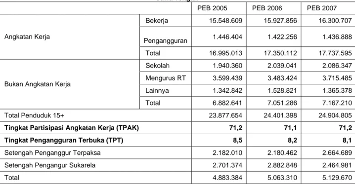 Tabel 1.1  Penduduk 15 tahun ke atas menurut kegiatan terbanyak, 2005 - Peb 2007  Jawa Tengah 