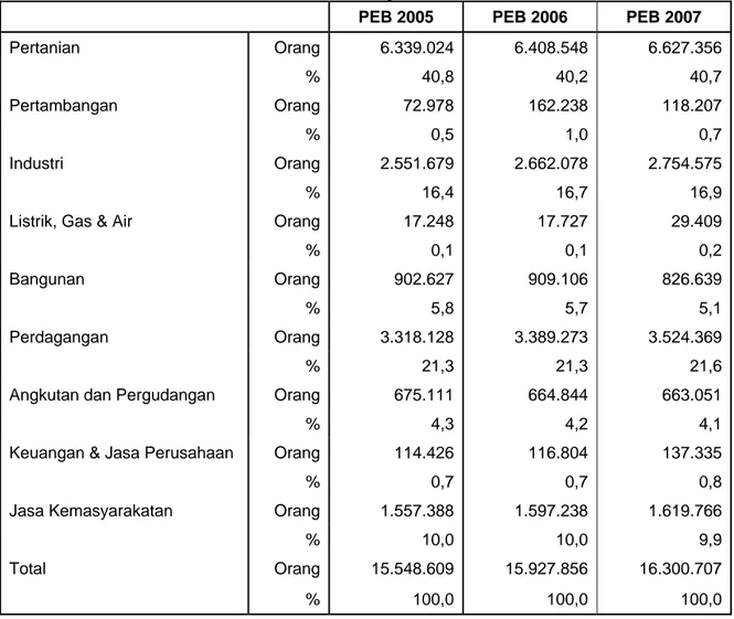 Tabel 2.1 Penduduk 15+ yang bekerja menurut lapangan pekerjaan utama, 2005 - Peb 2007   Jawa Tengah 