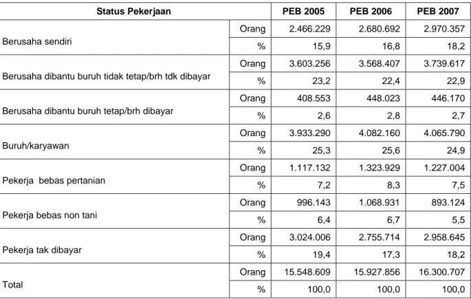 Tabel 3.1 Penduduk 15+ yang bekerja menurut status pekerjaan utama, 2005 - Peb 2007  Jawa Tengah 