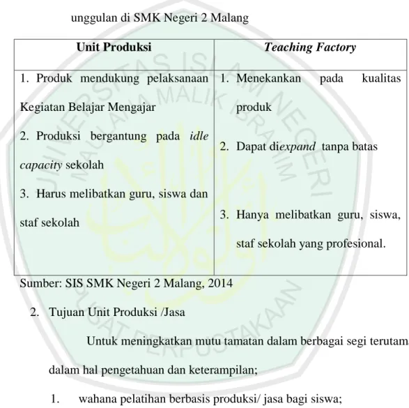 Tabel  4.2  perbedaan  unit  produksi  dan  teaching  factory  dalam  kegiatan  unggulan di SMK Negeri 2 Malang 