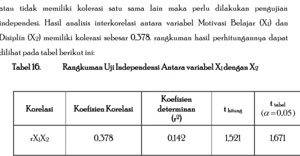 Tabel 16.  Rangkuman Uji Independensi Antara variabel X 1  dengan X 2 