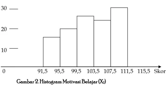 Gambar 2 di atas menunjukkan sebaran skor Motivasi Belajar (X 1 ) sebanyak 35  orang (24,03%) berada di bawah rata-rata kelas Motivasi Belajar (X 1 ) dan sebanyak 52  orang  (34,21%)  berada  pada  rata-rata  kelas  Motivasi  Belajar  (X 1 )  dan  sebanyak