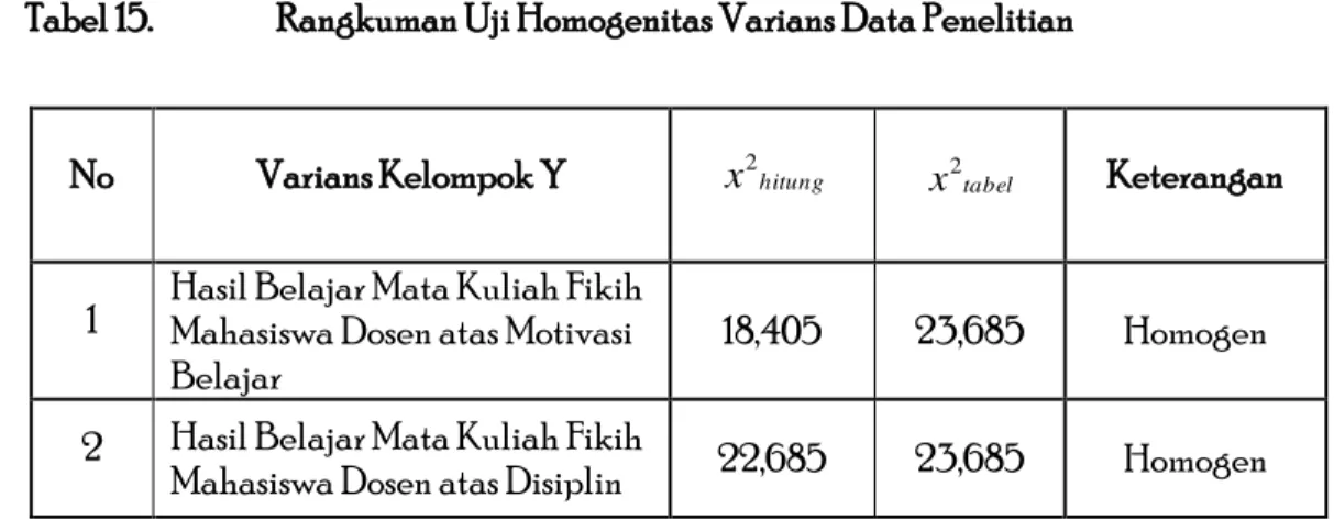 Tabel 15.   Rangkuman Uji Homogenitas Varians Data Penelitian
