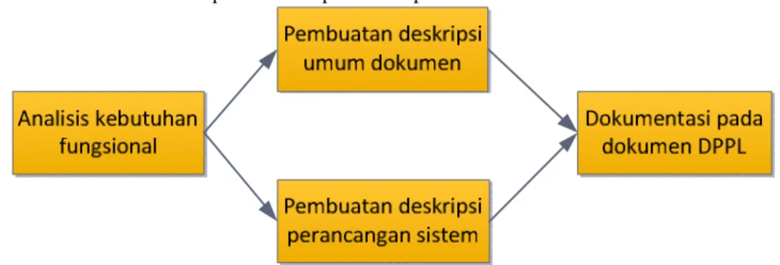 Gambar 1 Alur Analisis Penelitian 
