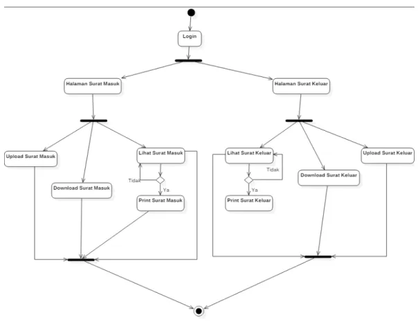 Gambar 9. Diagram State Chart 