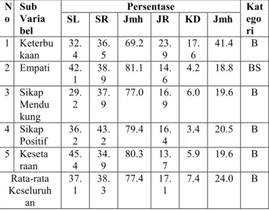 Tabel Rekapitulasi Data Komunikasi  Interpersonal Antar Siswa SMA Adabiah 2  Padang. 