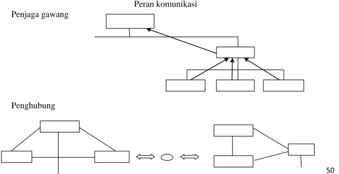 Gambar 4.6  Peran komunikasi 
