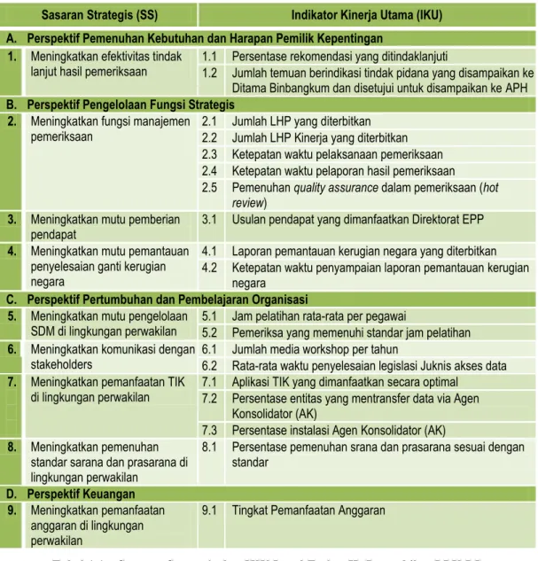 Tabel 1.1 – Sasaran Strategis dan IKU Level Eselon II (Perwakilan BPK RI)