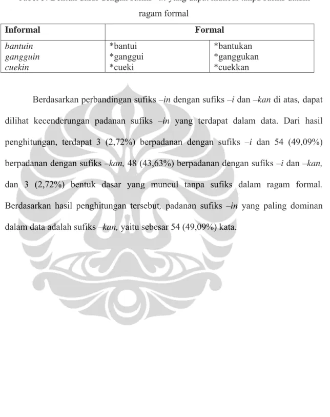 Tabel 5: Bentuk dasar dengan sufiks –in yang dapat muncul tanpa sufiks dalam  ragam formal  Informal Formal  bantuin  gangguin  cuekin  *bantui  *ganggui  *cueki  *bantukan  *ganggukan *cuekkan 