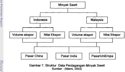 Gambar 7. Struktur Data Perdagangan Minyak Sawit 