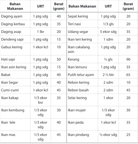 Tabel B.2. Bahan Makanan Penukar Sumber Protein Hewani yang  Termasuk Golongan Rendah Lemak