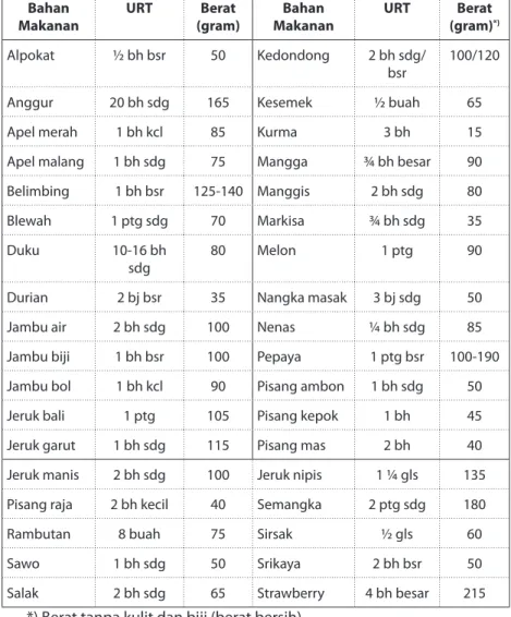 Tabel E. Bahan Makanan Penukar 1 (Satu) Porsi Buah