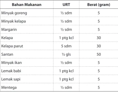 Tabel  G. Bahan Penukar Minyak sebagai Sumber Lemak