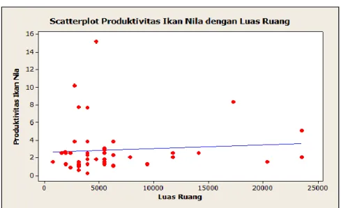 Gambar 7. Grafik Hubungan Antara Luas Ruang dengan Produktivitas Ikan Nila  Berdasarkan  pola  grafik  linier  diatas  menunjukkan  bahwa  sebaran  plot  berada  pada  titik  0-5000