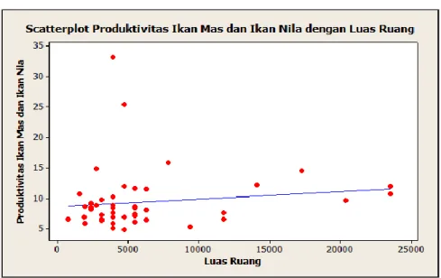 Gambar 8. Grafik Hubungan Antara Luas Ruang dengan Produktivitas Ikan Mas          dan Ikan Nila 