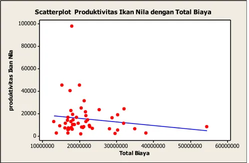 Gambar 10. Grafik Hubungan Antara Total Biaya dengan Produktivitas  Ikan  Nila 