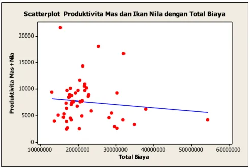 Gambar 11. Grafik Hubungan Antara Total Biaya dengan Produktivitas Ikan Mas  dan   Ikan Nila 