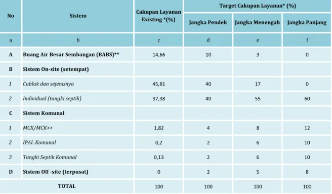 Tabel 2.2 Tahapan Pengembangan Air Limbah Domestik Kabupaten Tulang Bawang 