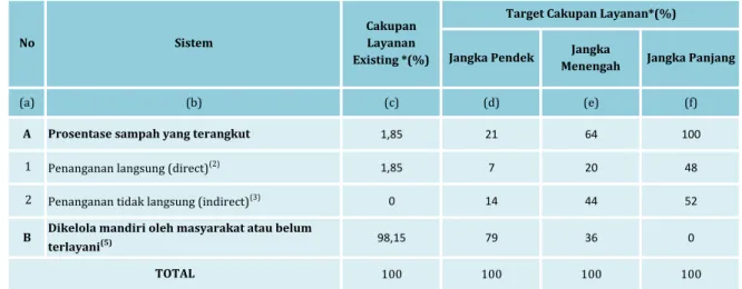 Tabel 2.3 Tahapan Pengembangan Persampahan Kabupaten Tulang Bawang 