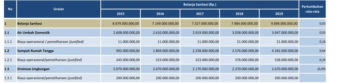 Tabel 2.8 Perkiraan Besaran Pendanaan APBD Kabupaten Tulang Bawang untuk Kebutuhan Operasional/ 