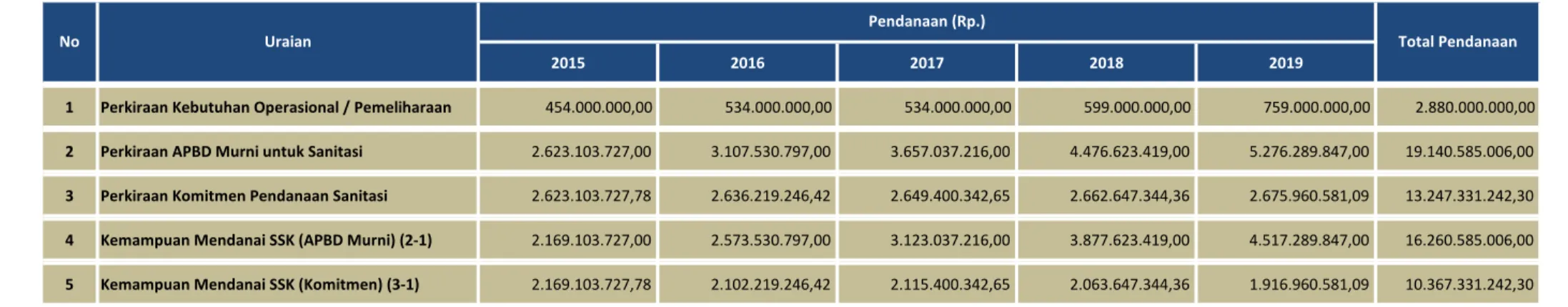 Tabel 2.9 Perkiraan Kemampuan APBD Kabupaten Tulang Bawang dalam Mendanai Program/Kegiatan SSK 