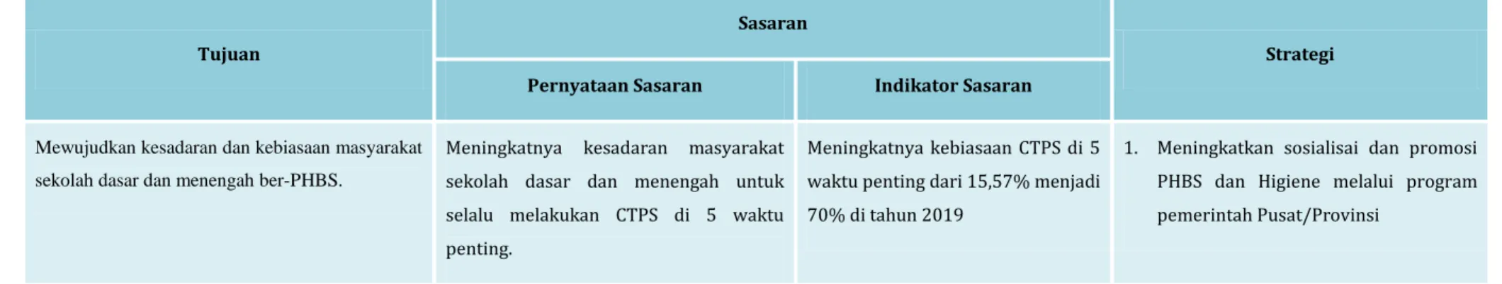Tabel 3.5 : Tujuan Sasaran dan Strategi Pengelolaan PHBS terkait sanitasi (tatanan sekolah) 