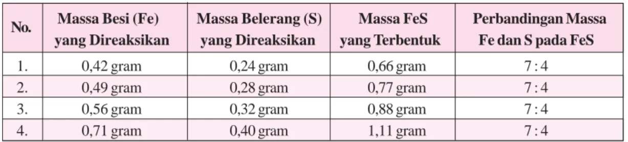 Tabel 3.4 Hasil Analisis terhadap Garam dari Berbagai Daerah