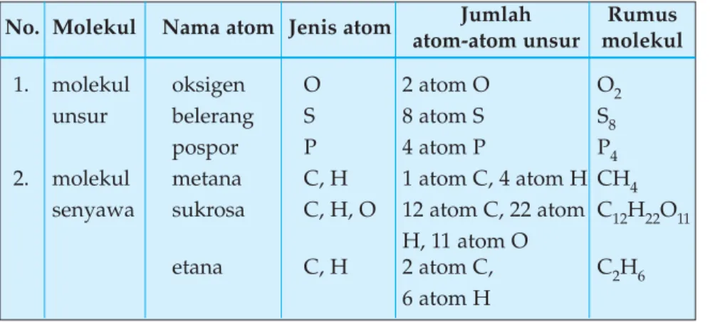 Tabel penulisan rumus molekul