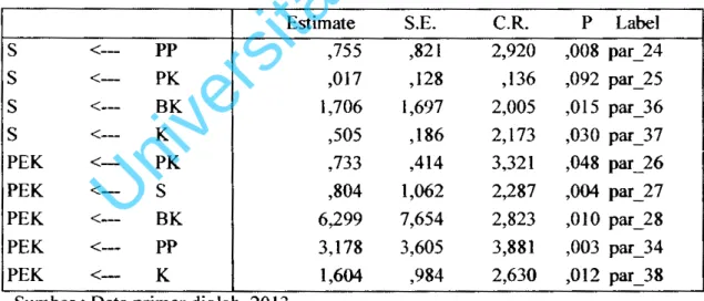 Tabel 4.19 Direct effects (Group number  I -Default model) pengaruh langsung antar  variabel 
