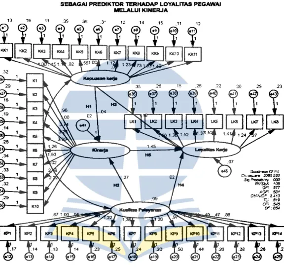 Gambar 4.2 Full Model Structural Equation Modelling 