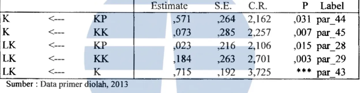 Tabel 4.4 Standardized Direct Effects (Group number 1 -Default model) 