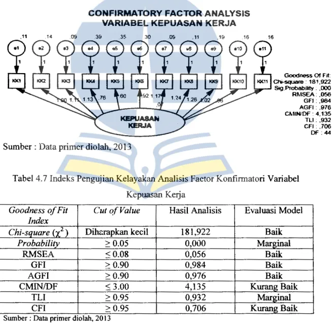 Gambar 4.3  Confirmatory Factor Analysis Variabel Kepuasan Kerja 