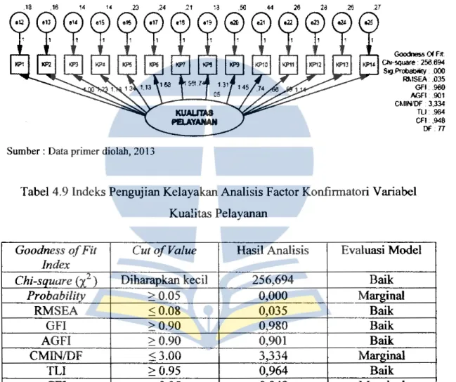 Gambar 4.4 Confirmatory Factor Analysis Variabel Kualitas Pelayanan 