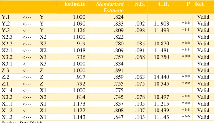 Tabel 3 : Regression Weights  Estimate  Standarized  Estimate  S.E.  C.R.  P  Ket  Y.1  &lt;---  Y  1.000  .824      Valid  Y.2  &lt;---  Y  1.090  .833  .092  11.903  ***  Valid  Y.3  &lt;---  Y  1.126  .809  .098  11.493  ***  Valid  X2.3  &lt;---  X2  1