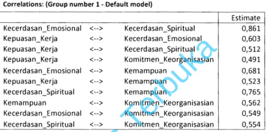 Tabel 4.1 0.  Korelasi antar Variabel 