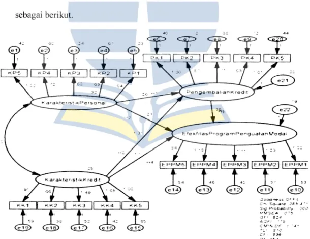 Gambar 4.3  Full Model Structural Equation Modelling 
