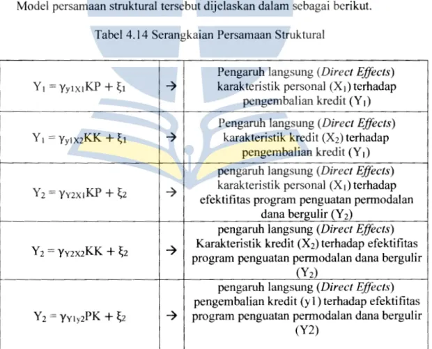 Tabel 4.14 Serangkaian Persamaan Struktural 