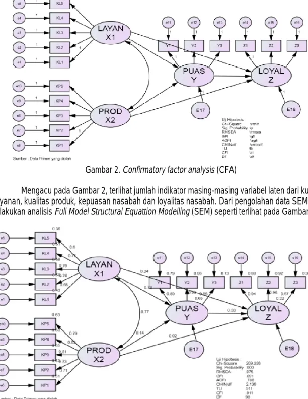 Gambar 3. Full Model structural equattion modelling 