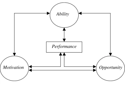 Gambar 2.1  Model dari Kinerja 