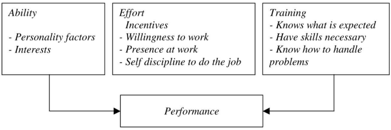 Gambar 2.2  Komponen Kinerja Individu - Self discipline to do the job  problems 