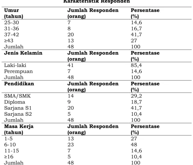 Tabel  2  menunjukkan  jumlah  responden  berdasarkan  umur  didominasi  oleh  responden  dengan  usia  37-42  tahun  sebanyak  20  orang  dengan  persentase  41,7%,  responden  dilihat  dari  jenis  kelamin  didominasi  oleh  responden  dengan  jenis  kel