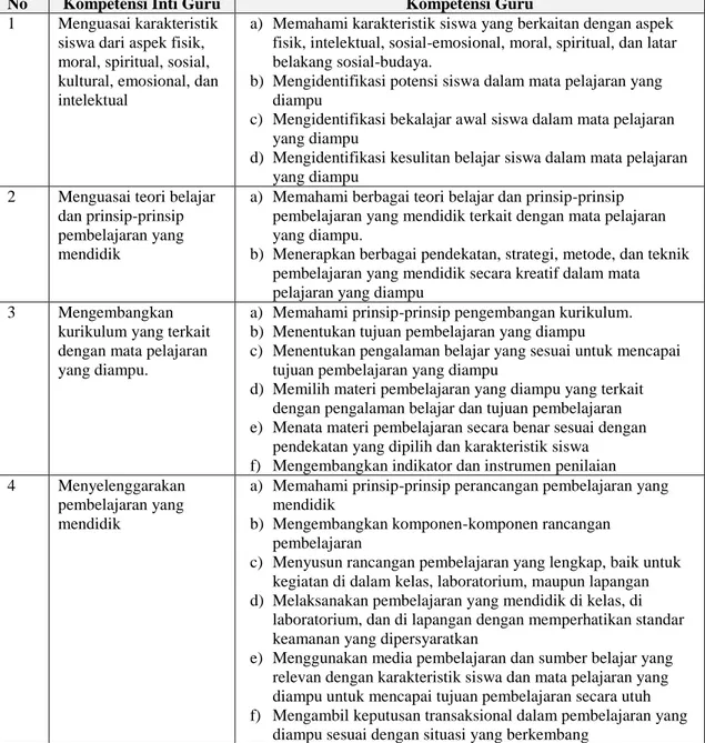 Tabel 2.1  Standar Kompetensi Pedagogik Guru 