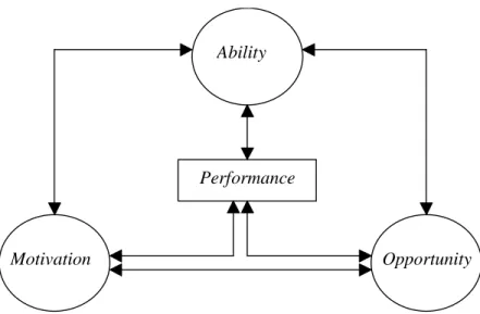 Gambar 2.1 Model dari Kinerja 