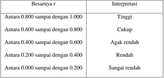 Table 3.4  Interpretasi nilai r 