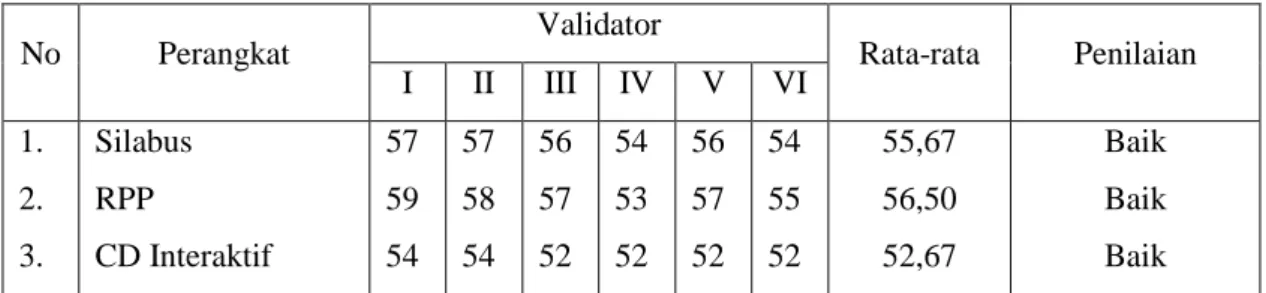 Tabel 1. Hasil Validasi Validator Terhadap Silabus, RPP, dan CD Interaktif 
