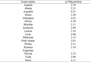 Tabel 2 Profil asam amino cacing tanah (Pheretima sp)* 